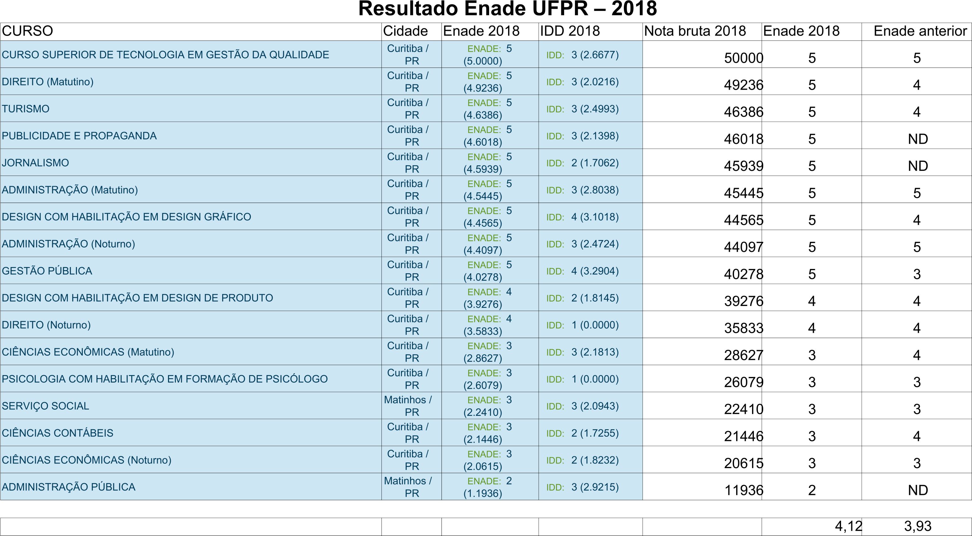 Maioria dos cursos da UFPR avaliados no Enade alcançam nota máxima – PROGRAD