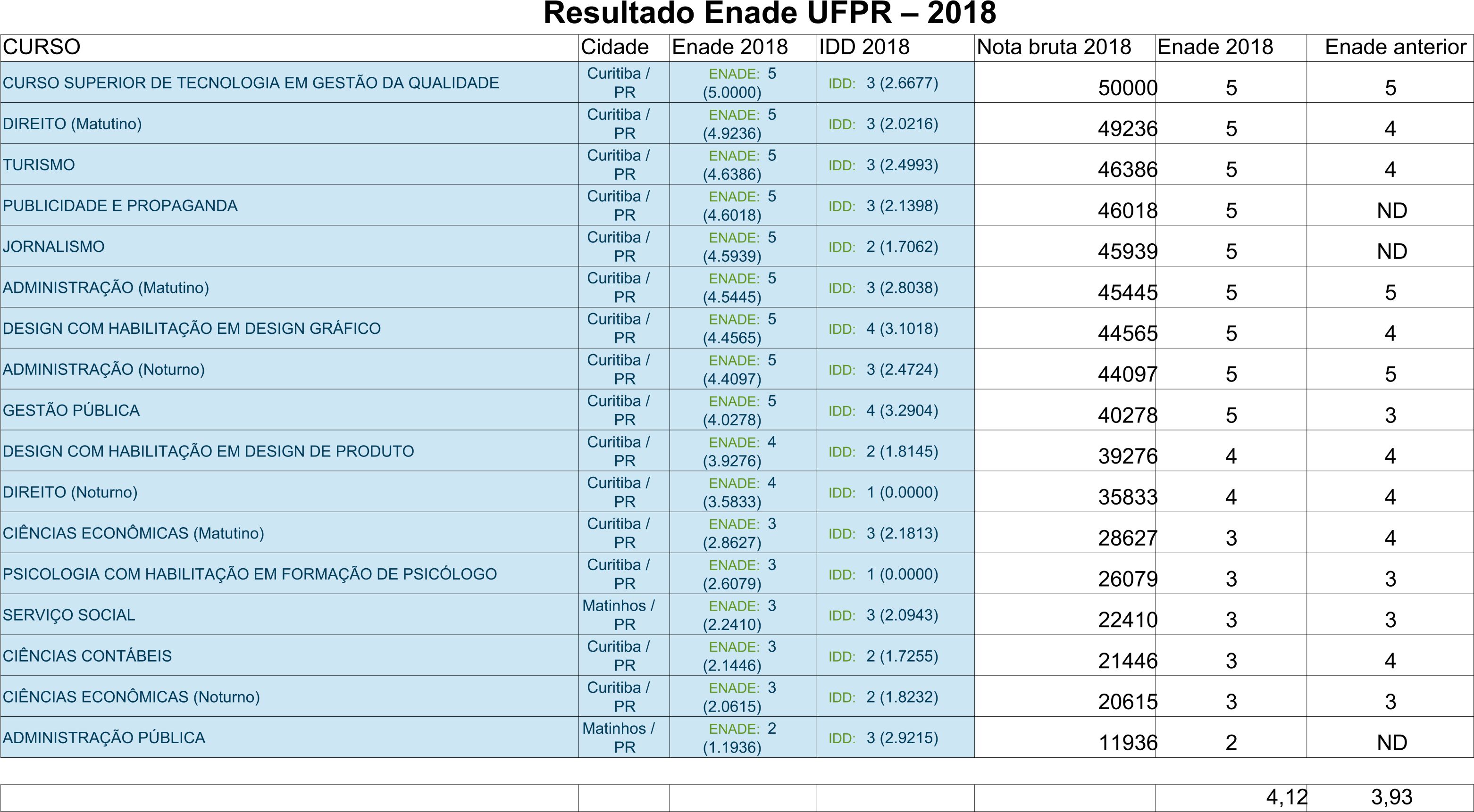 Cursos de graduação da URI/FW conquistam boas notas no Enade